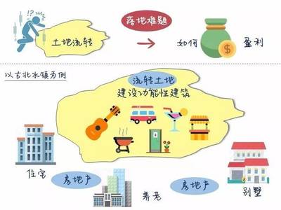 什么是旅游用地?土地流转如何落地?如何最大限度获得建设用地?